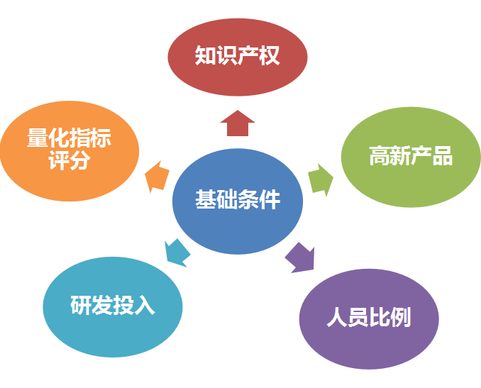 2021年合高企申报的条件是什么？九大好处不容错过