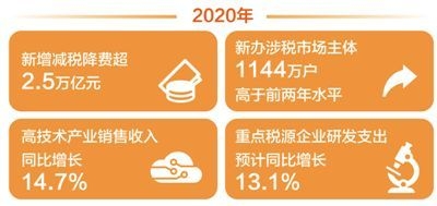 2020年新增减税降费超二点五万亿元