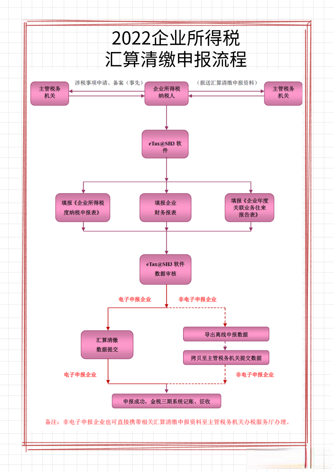 2023年企业所得税5项新变化（2023企业所得税汇算清缴年报操作步骤）