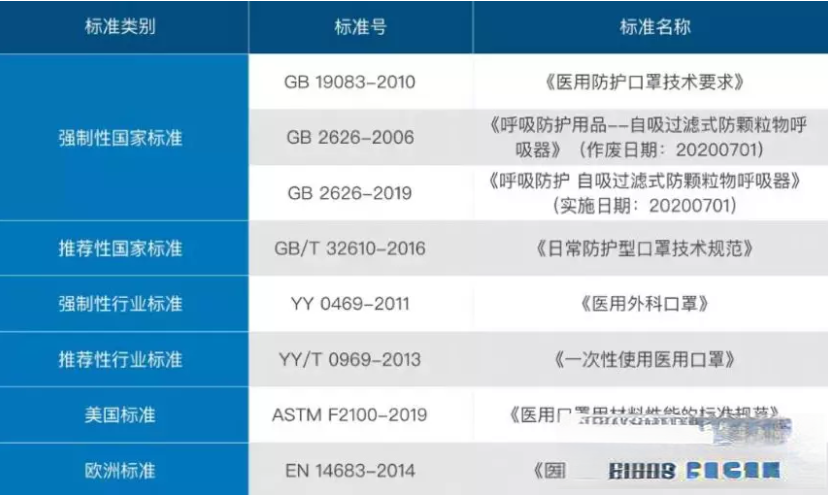 　疫情需要佩戴哪种执行标准的口罩（销售口罩需要办理什么资质）