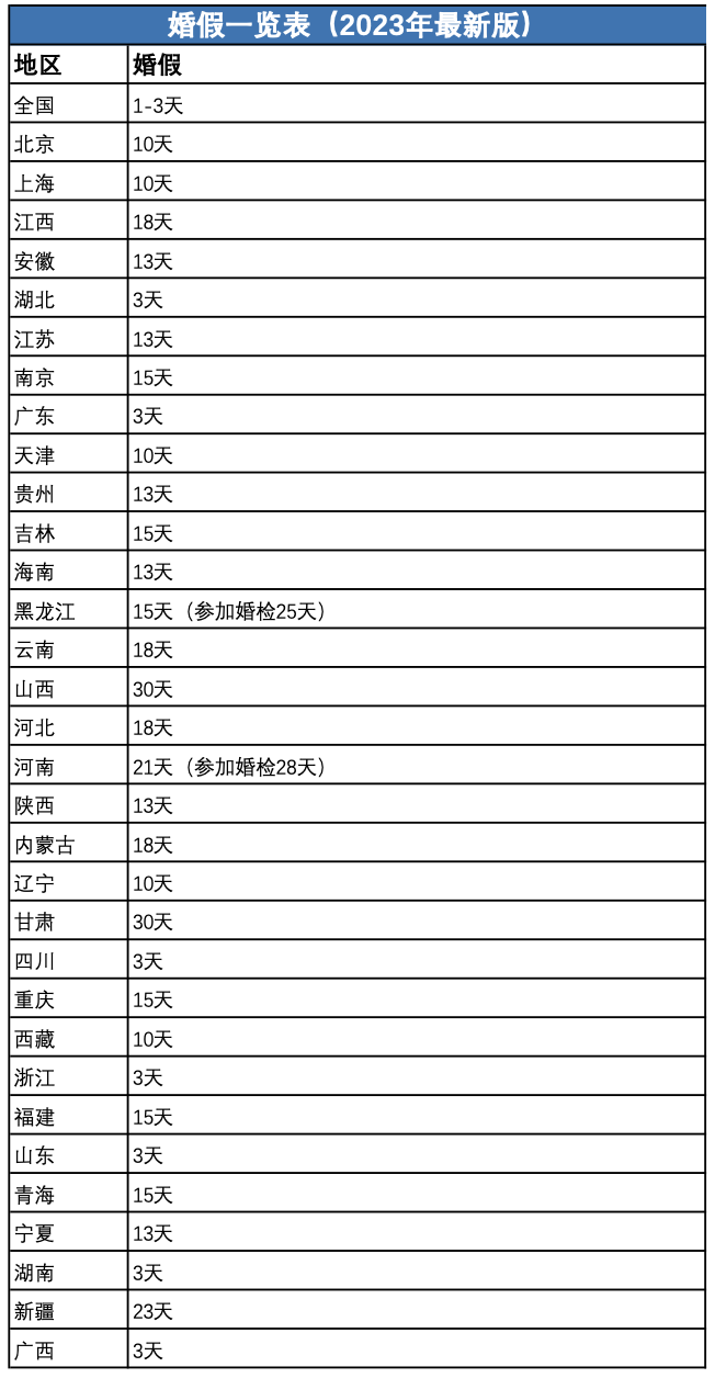 2023年婚假、产假、陪产假是多少天（婚假工资怎么算）