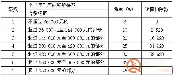 综合所得个税税率表按年