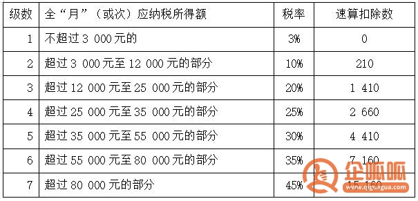 综合所得个税税率表