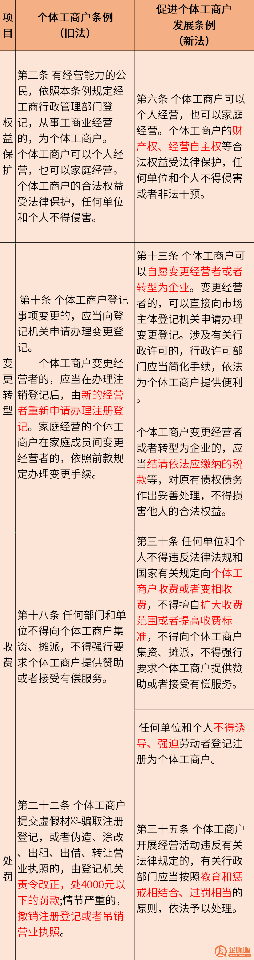 个体工商户可以自愿变更经营者或者转型为企业！